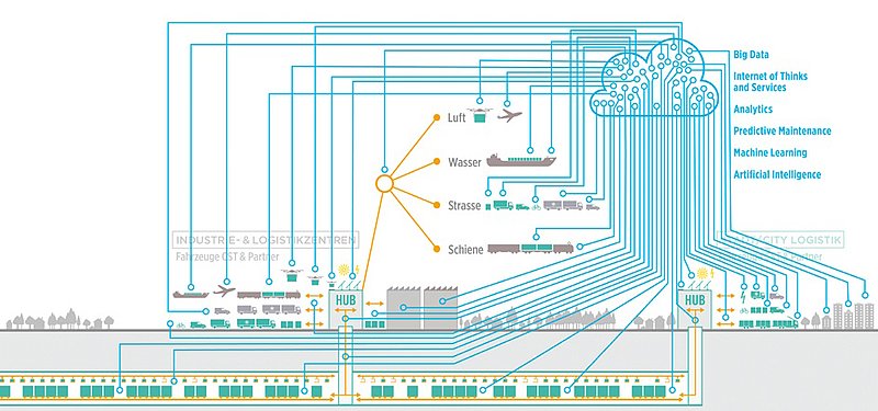 Die Komplexität der Automatisierung illustriert diese grafische Darstellung ansatzweise. Die Anforderung an die digitale Plattform und deren Umsetzung ist ein eigenes Riesenprojekt. (Bild: Cargo Sous Terrain)